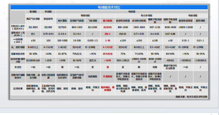 重力储能经济技术对比