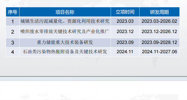 美自然正在开展的科研课题